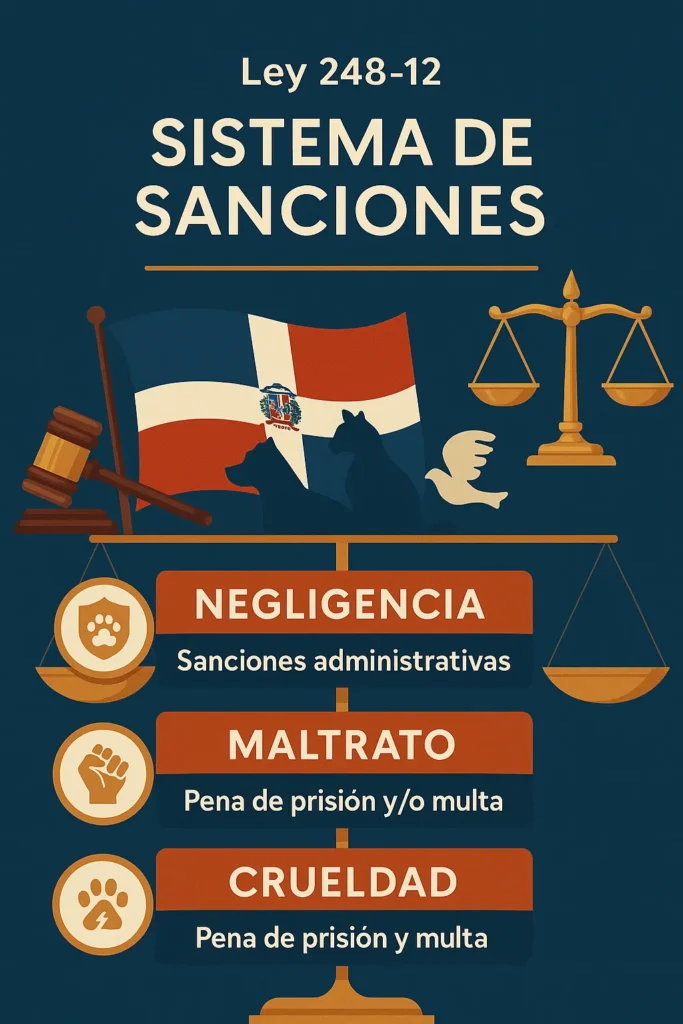 Sanciones y multas por maltrato animal en República Dominicana - Sistema legal de protección según Ley 248-12