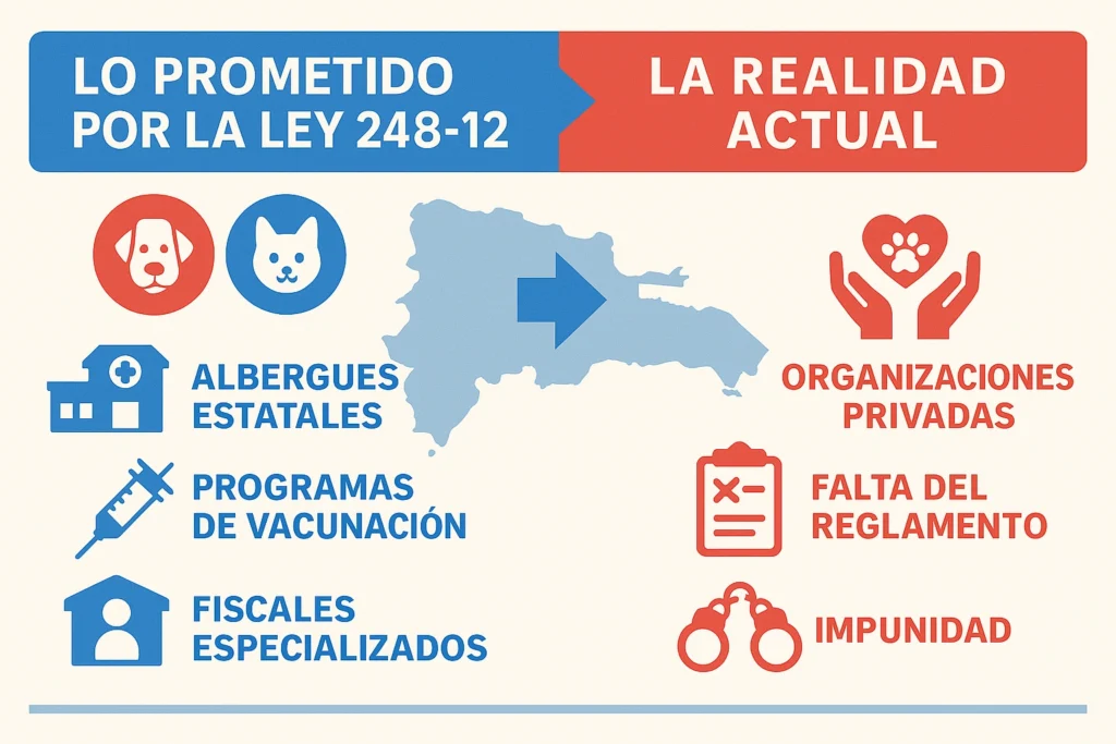 Infografía comparativa entre promesas de la Ley 248-12 y realidad de protección animal dominicana