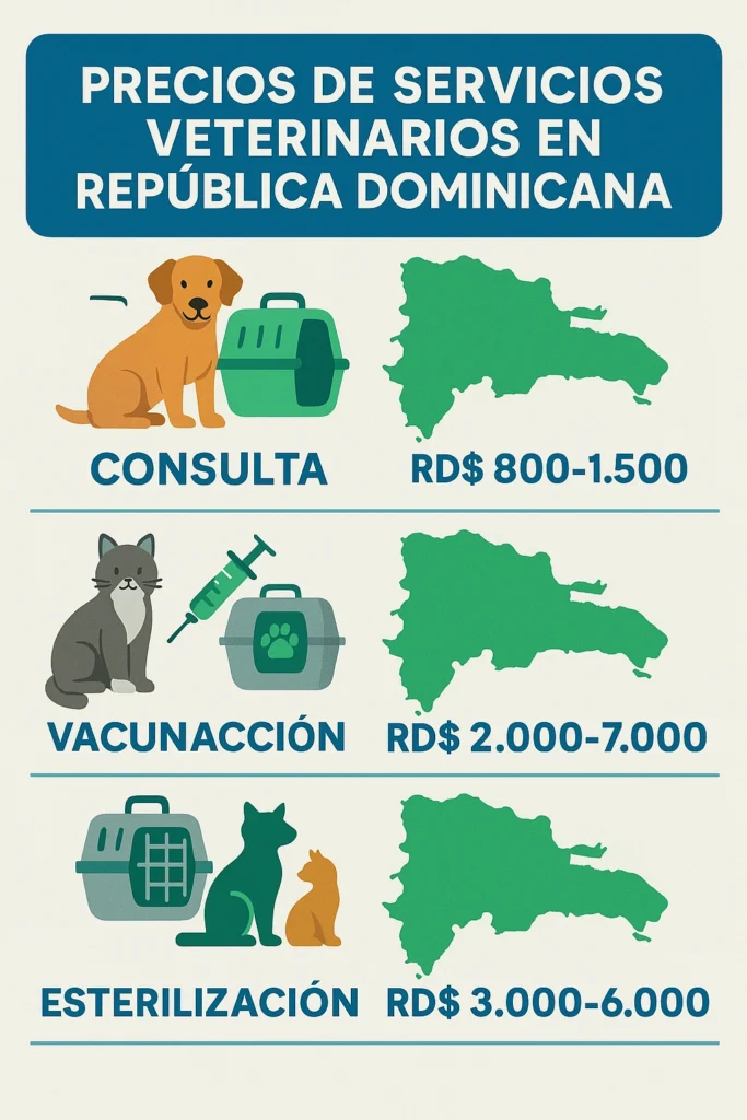 Precios de veterinarios económicos en RD - infografía comparativa