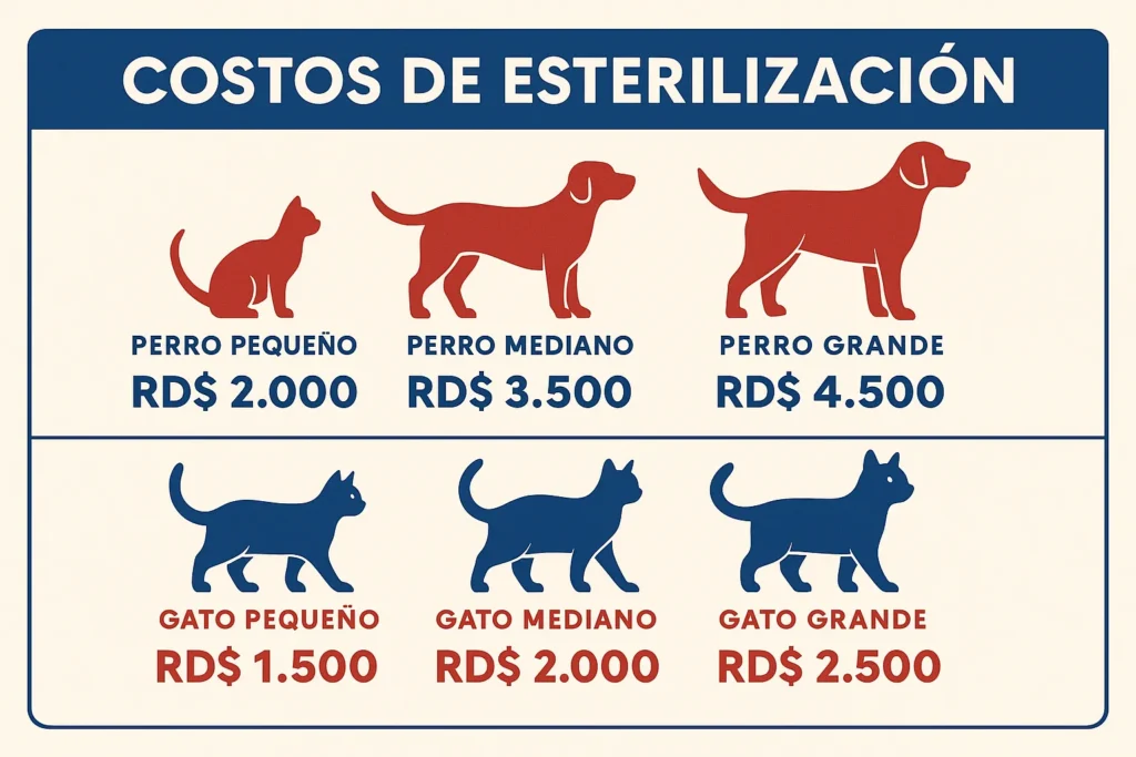 Costos de esterilización de perros y gatos en clínicas veterinarias de República Dominicana